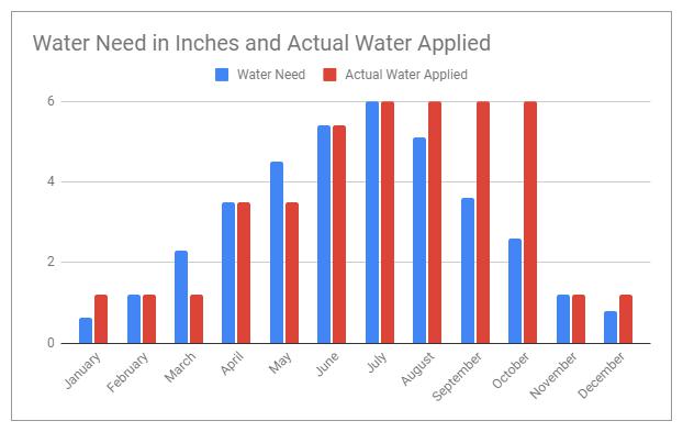 Water need chart